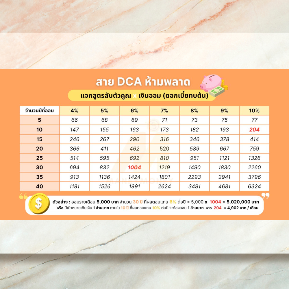 สาย DCA ห้ามพลาด แจกสูตรลับตัวคูณ x เงินออม (ผลตอบแทนทบต้น)